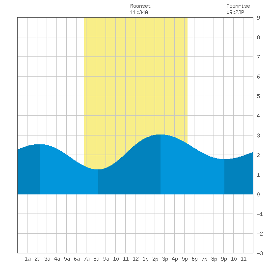 Richmond Plantation tide chart for Sunday, November 13, 2022