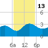 Richmond Plantation tide chart for Sunday, November 13, 2022