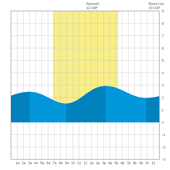 Richmond Plantation tide chart for Monday, November 14, 2022