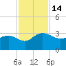 Richmond Plantation tide chart for Monday, November 14, 2022