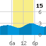 Richmond Plantation tide chart for Tuesday, November 15, 2022