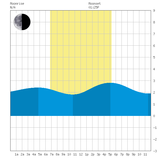 Richmond Plantation tide chart for Wednesday, November 16, 2022