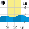 Richmond Plantation tide chart for Wednesday, November 16, 2022