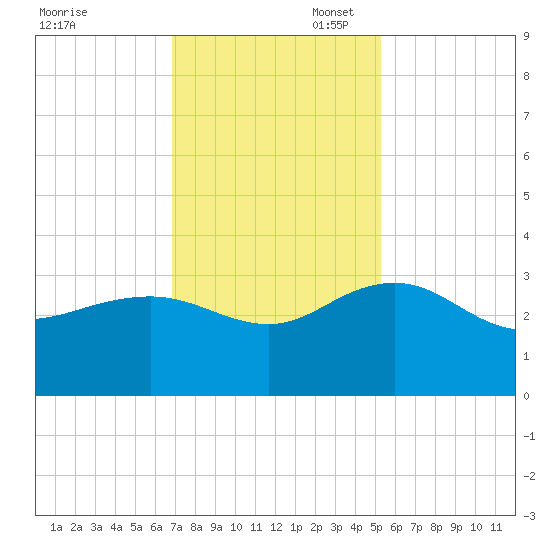 Richmond Plantation tide chart for Thursday, November 17, 2022