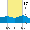 Richmond Plantation tide chart for Thursday, November 17, 2022