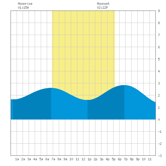 Richmond Plantation tide chart for Friday, November 18, 2022