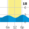 Richmond Plantation tide chart for Friday, November 18, 2022