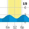 Richmond Plantation tide chart for Saturday, November 19, 2022