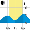 Richmond Plantation tide chart for Tuesday, November 1, 2022