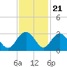 Richmond Plantation tide chart for Monday, November 21, 2022