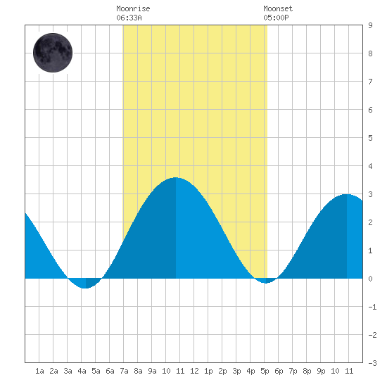 Richmond Plantation tide chart for Wednesday, November 23, 2022