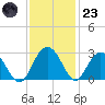 Richmond Plantation tide chart for Wednesday, November 23, 2022