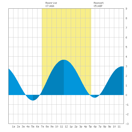 Richmond Plantation tide chart for Thursday, November 24, 2022