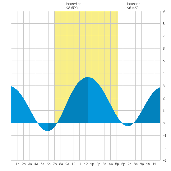 Richmond Plantation tide chart for Friday, November 25, 2022