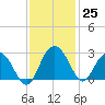 Richmond Plantation tide chart for Friday, November 25, 2022