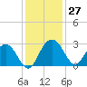 Richmond Plantation tide chart for Sunday, November 27, 2022