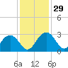 Richmond Plantation tide chart for Tuesday, November 29, 2022