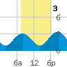 Richmond Plantation tide chart for Thursday, November 3, 2022