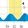 Richmond Plantation tide chart for Friday, November 4, 2022