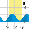 Richmond Plantation tide chart for Saturday, November 5, 2022