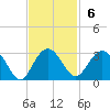 Richmond Plantation tide chart for Sunday, November 6, 2022