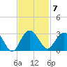 Richmond Plantation tide chart for Monday, November 7, 2022
