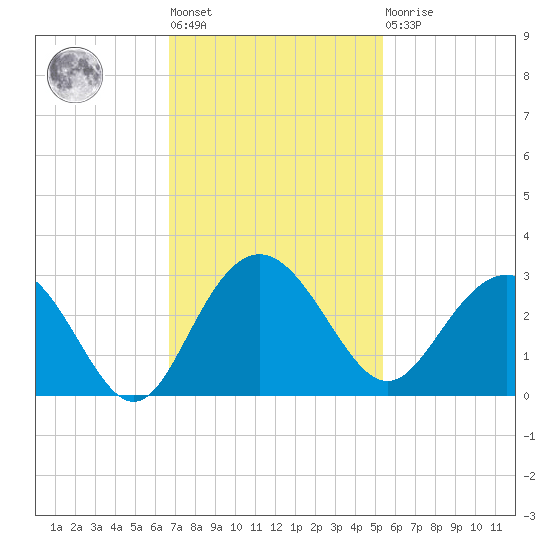 Richmond Plantation tide chart for Tuesday, November 8, 2022