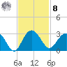 Richmond Plantation tide chart for Tuesday, November 8, 2022