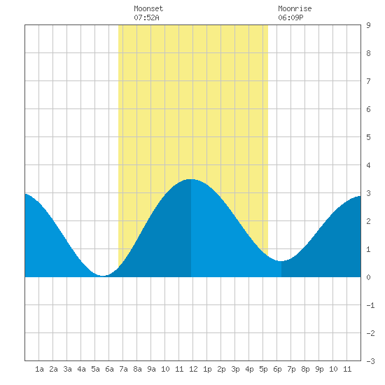 Richmond Plantation tide chart for Wednesday, November 9, 2022