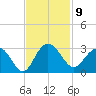 Richmond Plantation tide chart for Wednesday, November 9, 2022