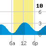 Richmond Plantation tide chart for Saturday, December 10, 2022