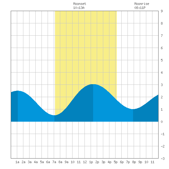 Richmond Plantation tide chart for Sunday, December 11, 2022