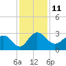 Richmond Plantation tide chart for Sunday, December 11, 2022