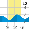 Richmond Plantation tide chart for Monday, December 12, 2022