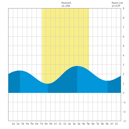 Richmond Plantation tide chart for Tuesday, December 13, 2022