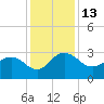 Richmond Plantation tide chart for Tuesday, December 13, 2022
