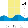 Richmond Plantation tide chart for Wednesday, December 14, 2022