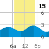 Richmond Plantation tide chart for Thursday, December 15, 2022