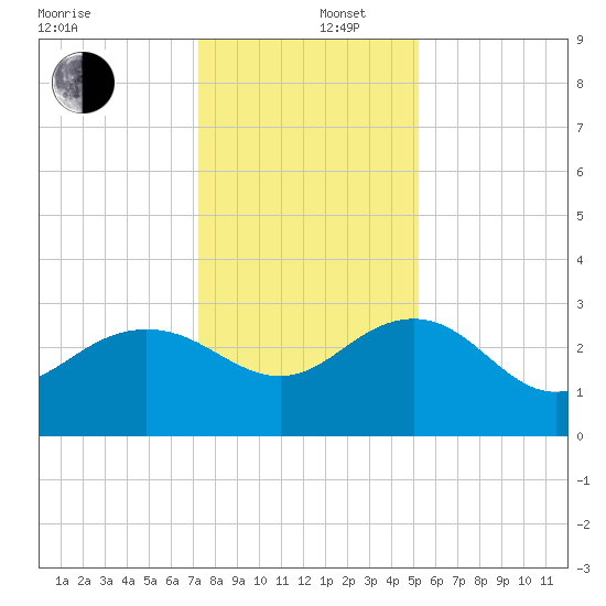Richmond Plantation tide chart for Friday, December 16, 2022