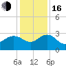 Richmond Plantation tide chart for Friday, December 16, 2022