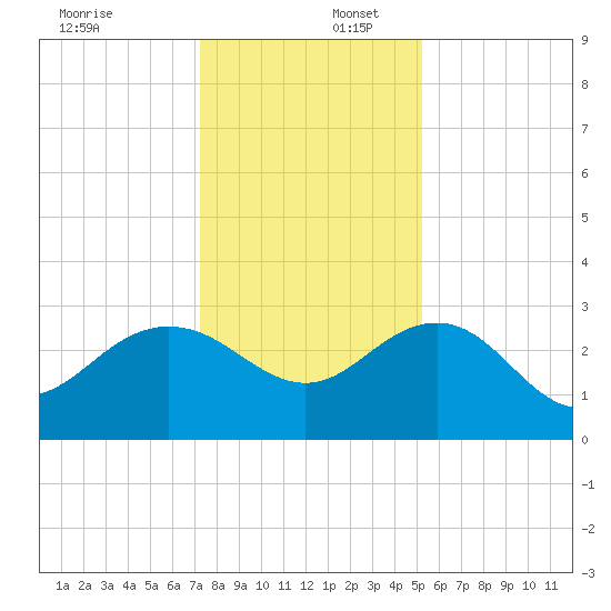 Richmond Plantation tide chart for Saturday, December 17, 2022