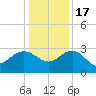 Richmond Plantation tide chart for Saturday, December 17, 2022