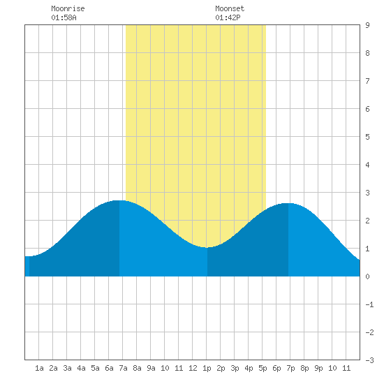 Richmond Plantation tide chart for Sunday, December 18, 2022