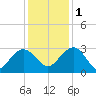 Richmond Plantation tide chart for Thursday, December 1, 2022