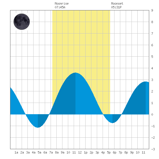 Richmond Plantation tide chart for Friday, December 23, 2022