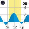 Richmond Plantation tide chart for Friday, December 23, 2022
