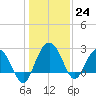 Richmond Plantation tide chart for Saturday, December 24, 2022