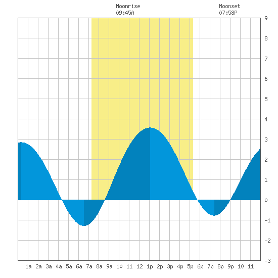 Richmond Plantation tide chart for Sunday, December 25, 2022