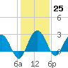 Richmond Plantation tide chart for Sunday, December 25, 2022