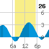 Richmond Plantation tide chart for Monday, December 26, 2022